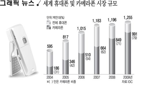 세계 휴대폰 및 카메라폰 시장 규모