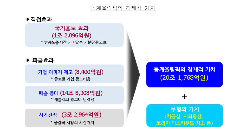 동계올림픽 경제적 가치 ‘20조원’