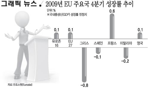 2009년 EU 주요국 4분기 성장률 추이