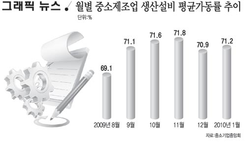 월별 중소제조업 생산설비 평균가동률 추이