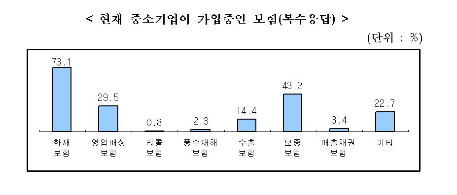 중소기업 54% “보험료 높아 부담”