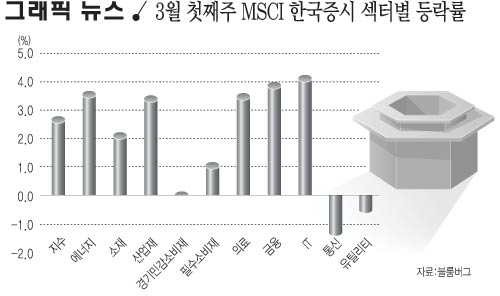 3월 첫째주 MSCI 한국증시 섹터별 등락률