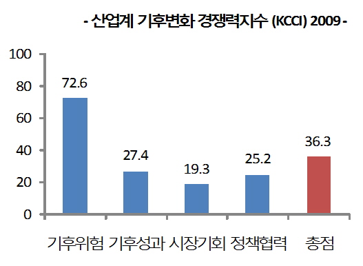 국내기업 기후변화 경쟁력 ‘바닥’