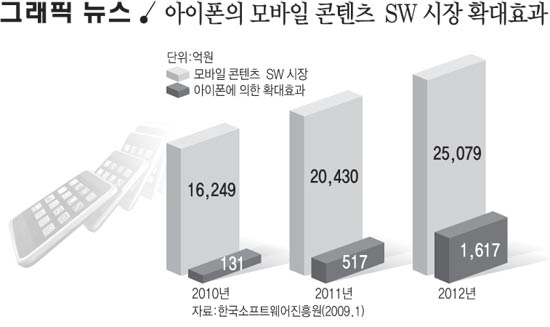 아이폰의 모바일 콘텐츠 SW 시장 확대효과