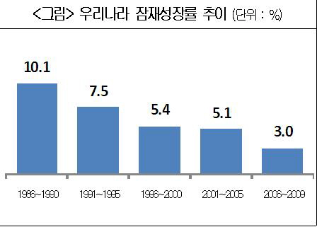 20년간 잠재성장률 3분의 1로 줄었다