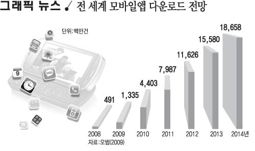 전 세계 모바일앱 다운로드 전망