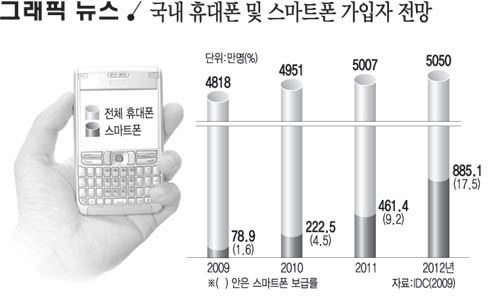 국내 휴대폰 및 스마트폰 가입자 전망