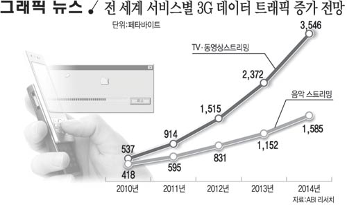 전 세계 서비스별 3G 데이터 트래픽 증가 전망