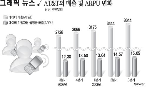 AT&T의 매출 및 ARPU 변화