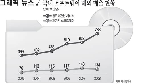 국내 소프트웨어 해외 매출 현황