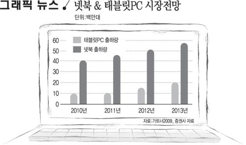 넷북&태블릿PC 시장전망