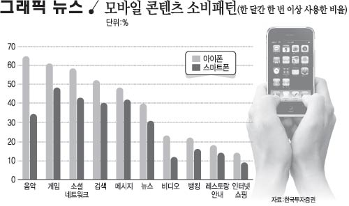 모바일 콘텐츠 소비패턴 - 전자신문