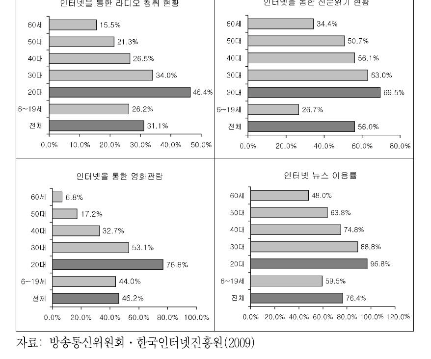 30대는 `TV` 없인 못 살아~ 20대는?!