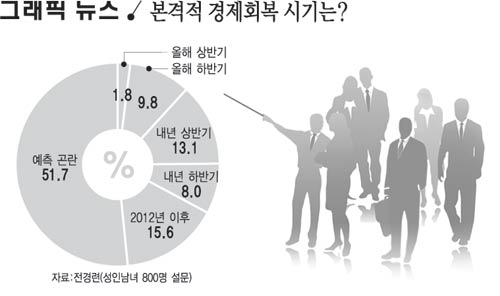 본격적 경제회복 시기는?