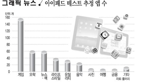 아이패드 테스트 추정 앱 수