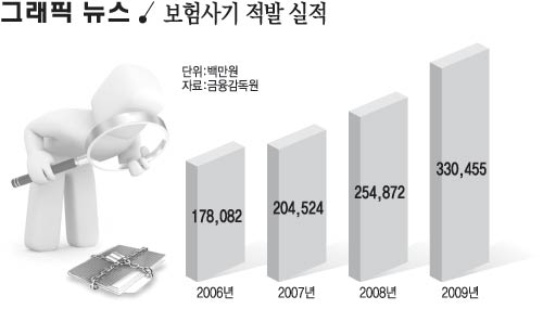 보험사기 적발 실적