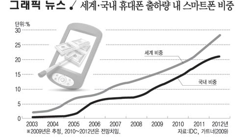 세계·국내 휴대폰 출하량 내 스마트폰 비중