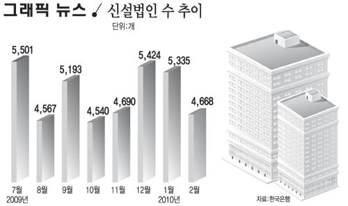 신설법인 수 추이