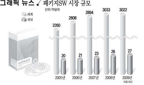 패키지SW 시장 규모