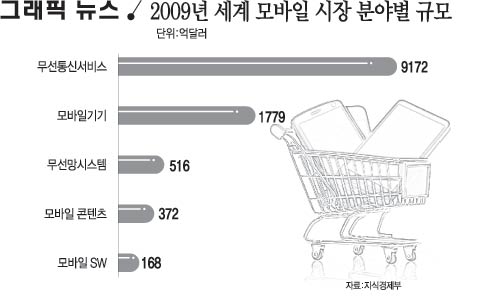 2009년 세계 모바일 시장 분야별 규모