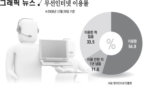 무선인터넷 이용률