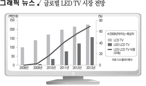 글로벌 LED TV 시장 전망