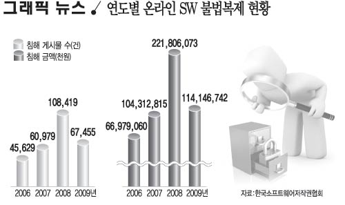 연도별 온라인SW 불법복제 현황