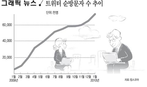 트위터 순방문자 수 추이