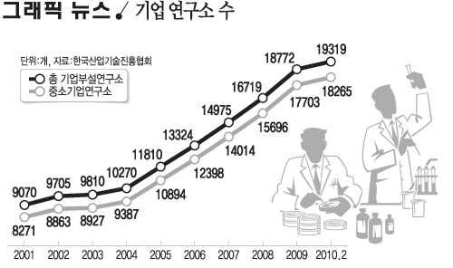 기업 연구소 수