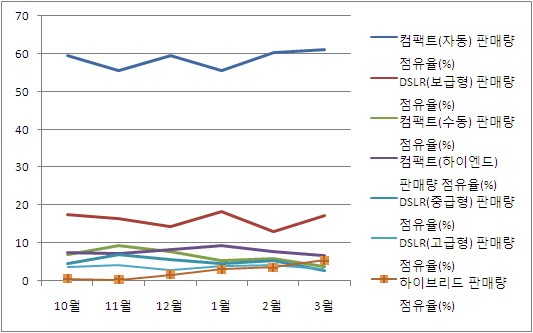 하이브리드 카메라 인기 ‘상승곡선’