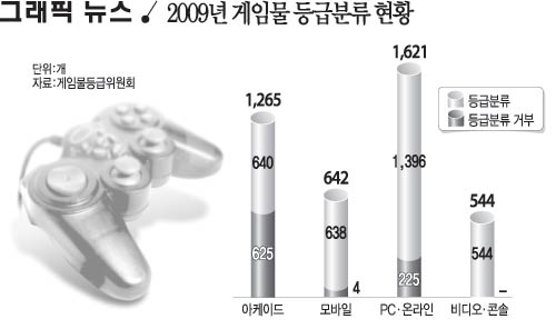 2009년 게임물 등급분류 현황