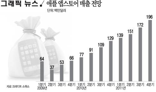 애플 앱스토어 매출 전망