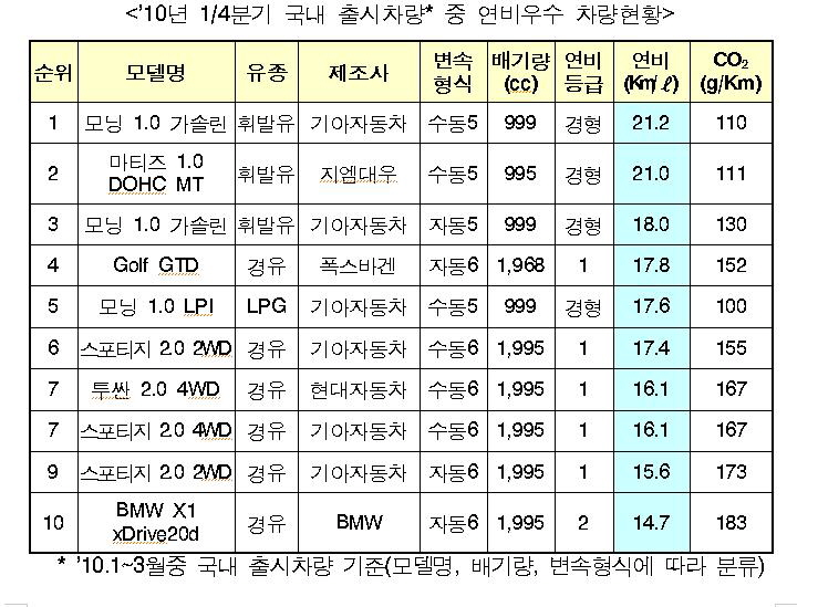 모닝1.0 가솔린ㆍ 마티즈1.0 DOHC 연비 가장 우수