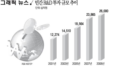 민간 R&D 투자 규모 추이