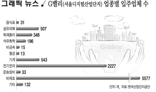 G밸리(서울디지털산업단지) 업종별 입주업체 수