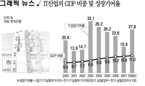 IT산업의 GDP 비중 및 성장기여율