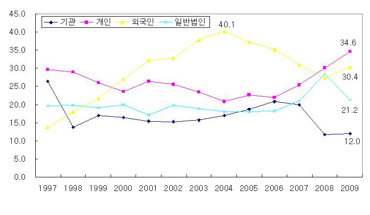  주식 투자인구 변동 추이 (단위:1000명)