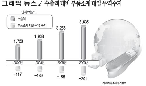 수출액 대비 부품소재 대일 무역수지