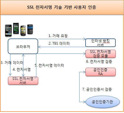 비티웍스, SSL서 공인인증서 구동 기술 개발