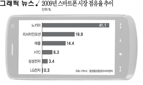 2009년 스마트폰 시장 점유율 추이