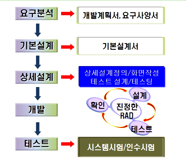  케투씨소프트가 개발한 퀘이사의 개발흐름도.