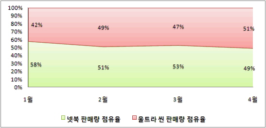  넷북ㆍ울트라씬 판매 추이