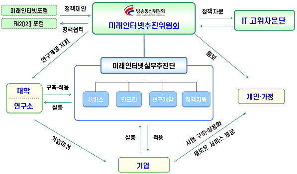  미래인터넷 추진 체계