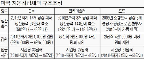 "GM 실패 되풀이 안한다" 구조조정·체질개선 박차