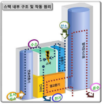 [그린 비즈,또 다른 코리아의 힘] 가정용 연료전지 선두주자 나선다