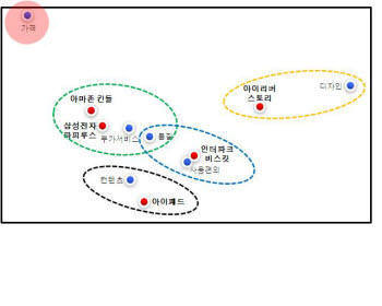 그림:  대응일치분석을 통해 본 국내외 주요 e북 단말기 브랜드의 상대적 강점