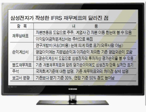 IFRS 기준 삼성전자 1분기 보고서 뭐가 달라졌나