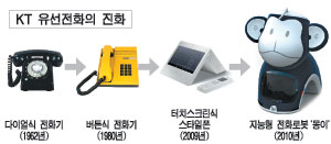 집 전화가 지능형 로봇폰으로 변신한다