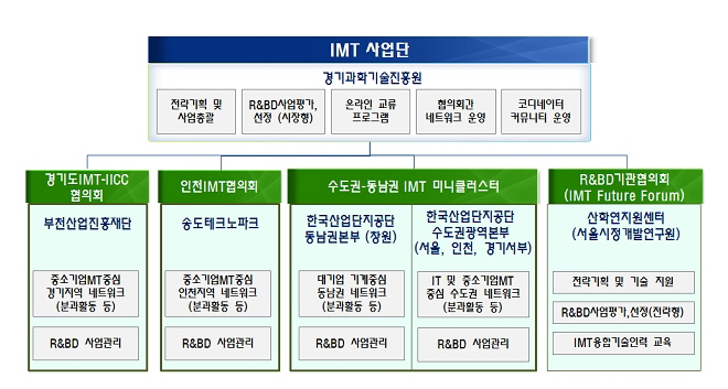 IMT 혁신클러스터 육성 사업 ‘스피드’