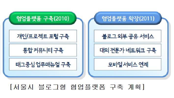 서울시, 블로그 기반 협업플랫폼 구축